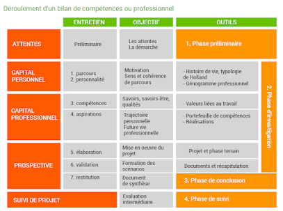 Evolupro Consulting En Bilans De Compétences, Vae, Orientation Scolaire Et Coaching Professionnel En Pnl Centre De Formation à Pujaut